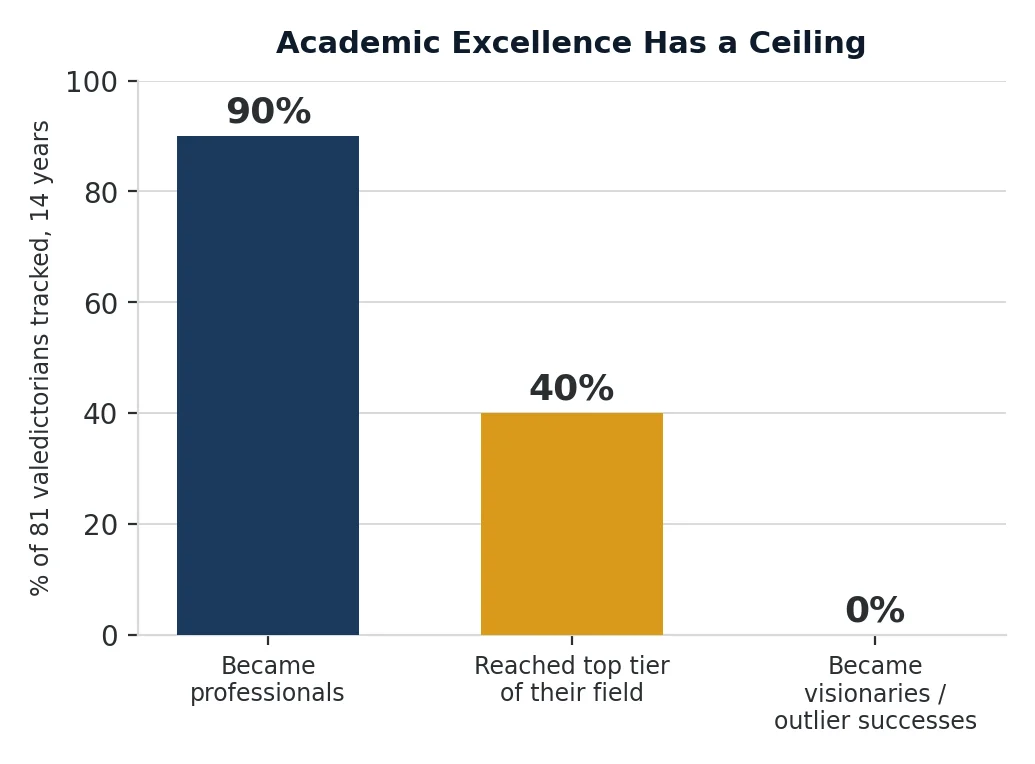 Valedictorian outcome tiers