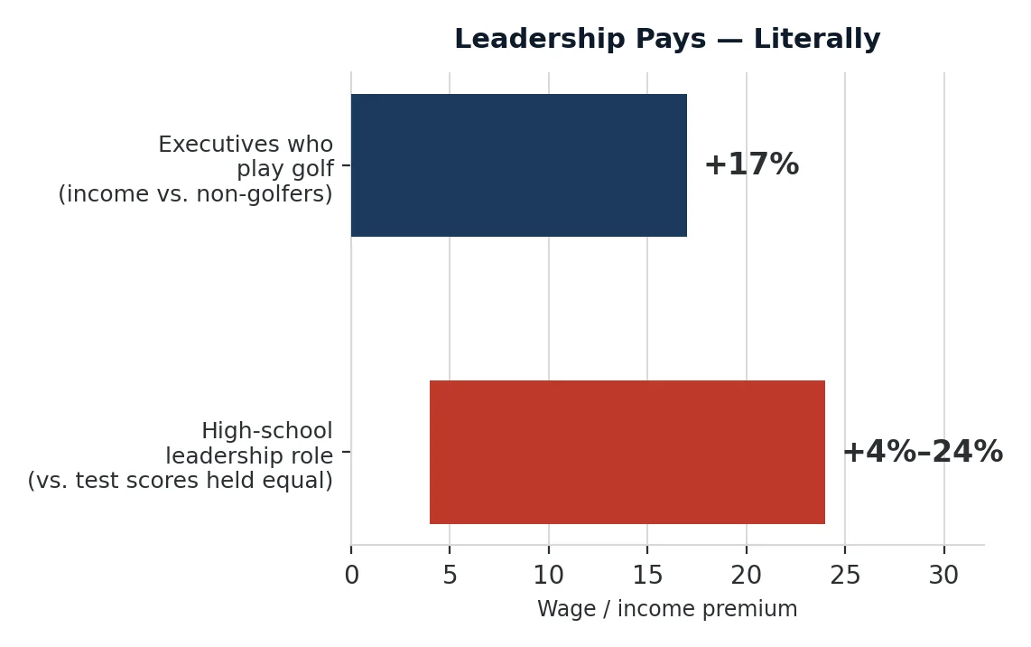 Leadership and golf wage premiums