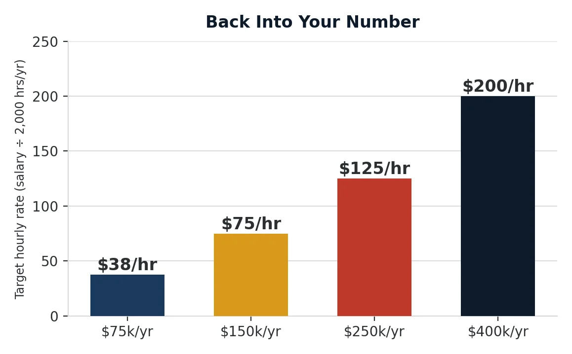 Hourly rate benchmarks by target annual salary
