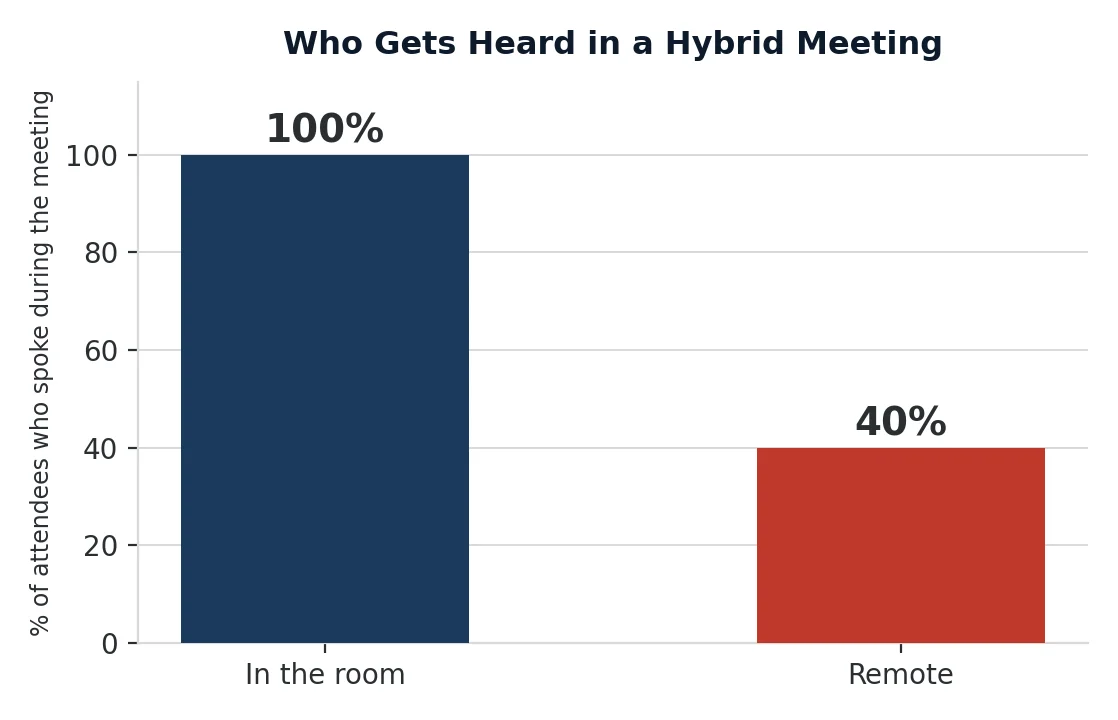 Hybrid meeting contribution rate: in-room vs remote