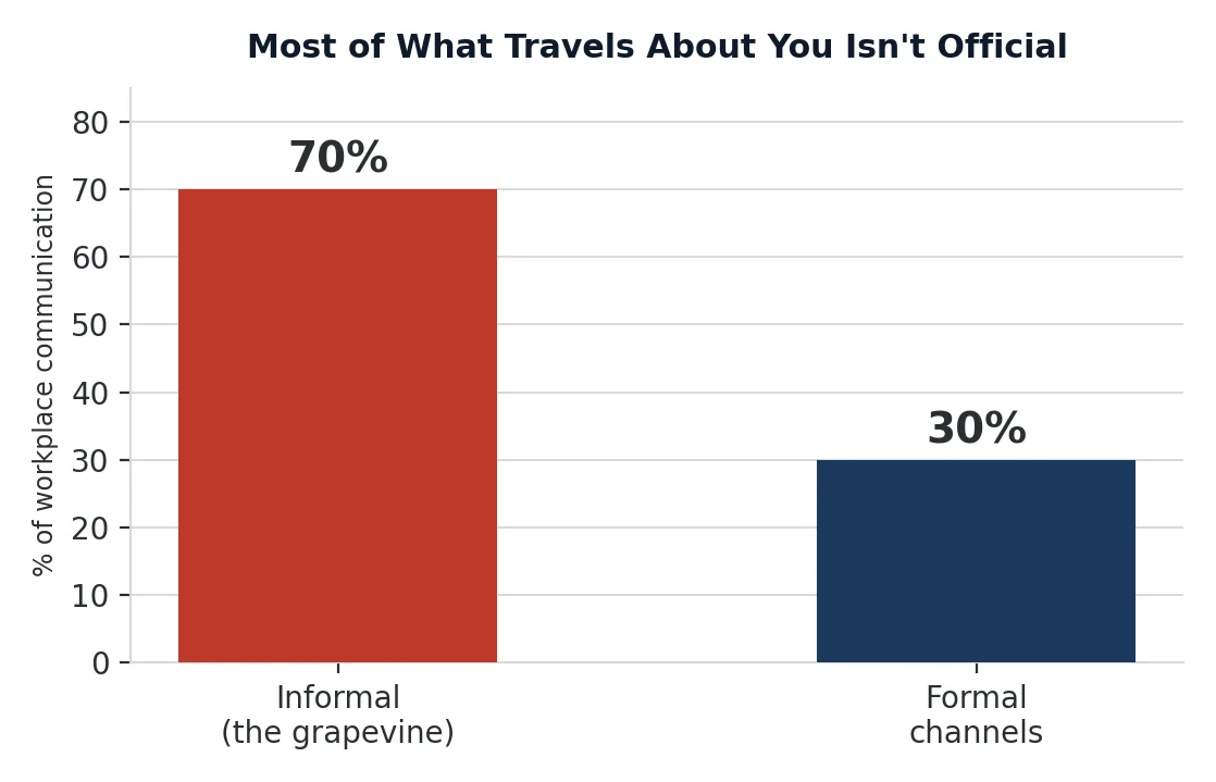 70% of workplace communication is informal vs 30% formal