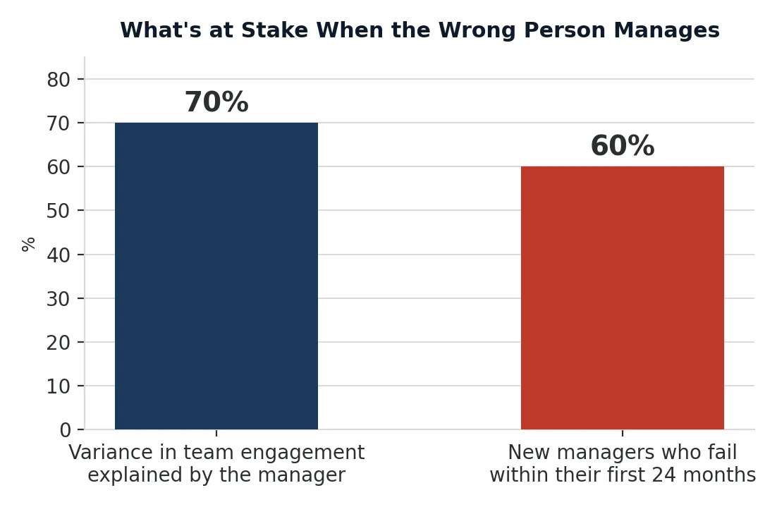 70% of team engagement variance from the manager; 60% of new managers fail within 24 months