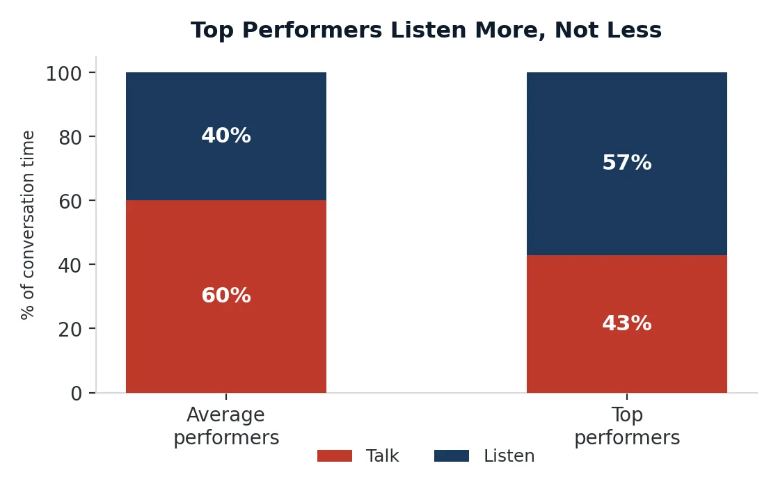 Talk-to-listen ratio: average vs top performers
