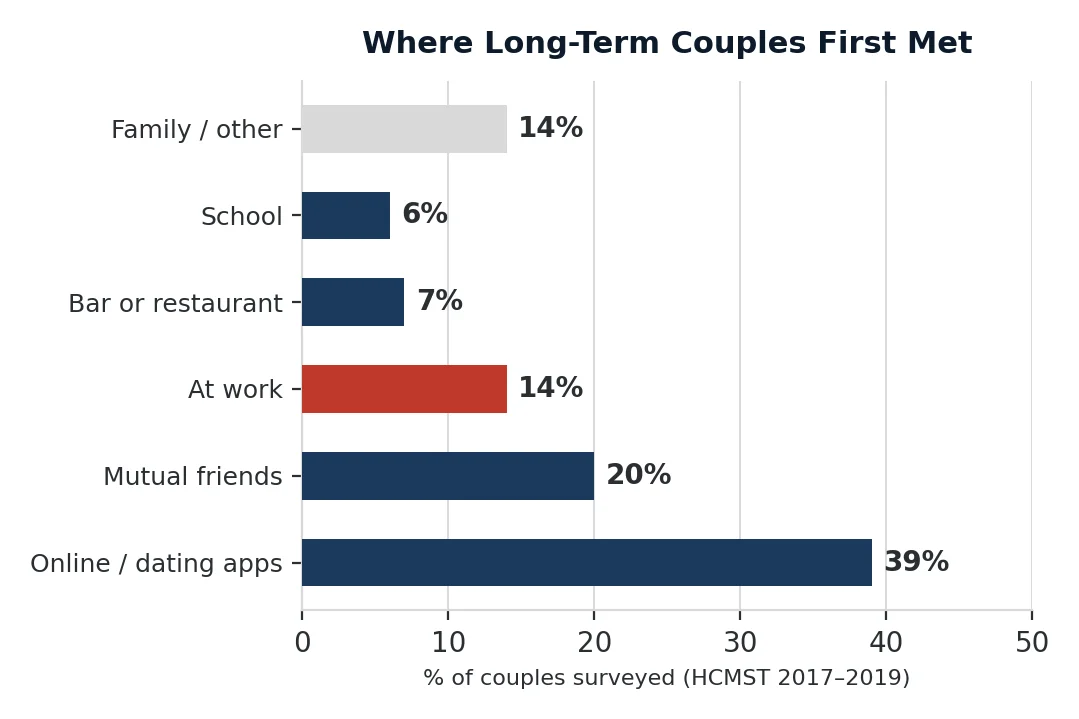 How long-term couples first met