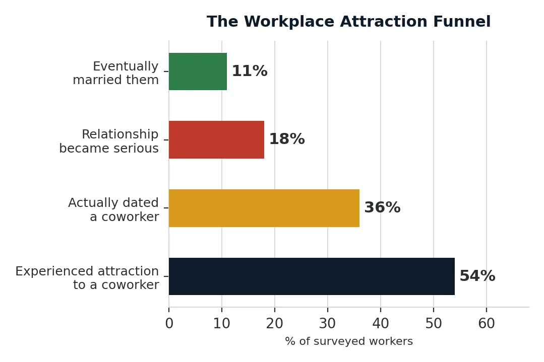 Workplace attraction conversion funnel