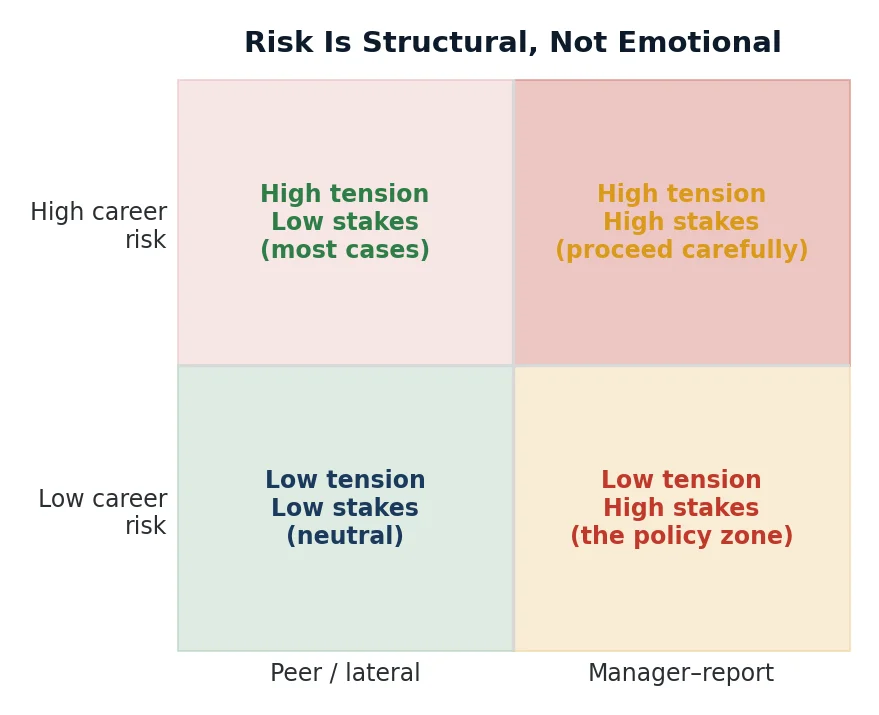 Risk matrix: power dynamic vs. career risk