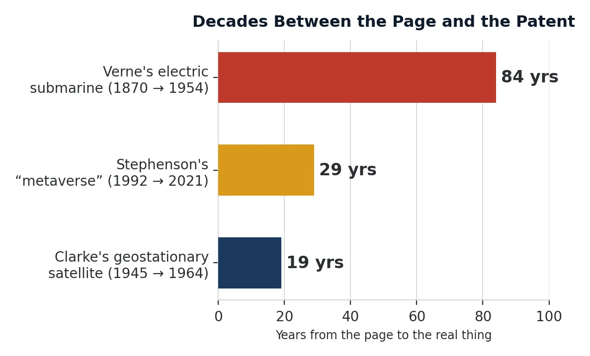 Years between science fiction predictions and their real-world realization