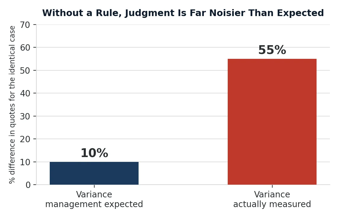 Expected vs actual variance in professional judgment for identical cases